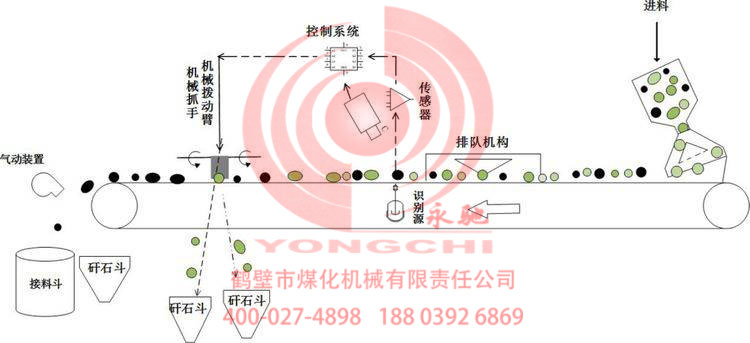 智能矸石分揀系統(tǒng)